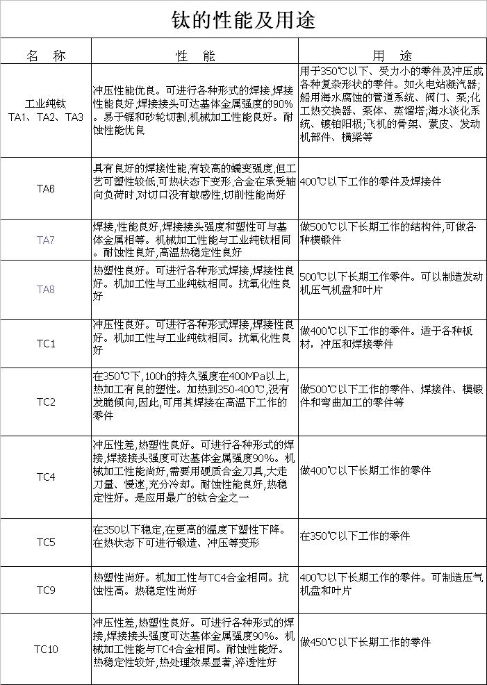鈦的性能和用途